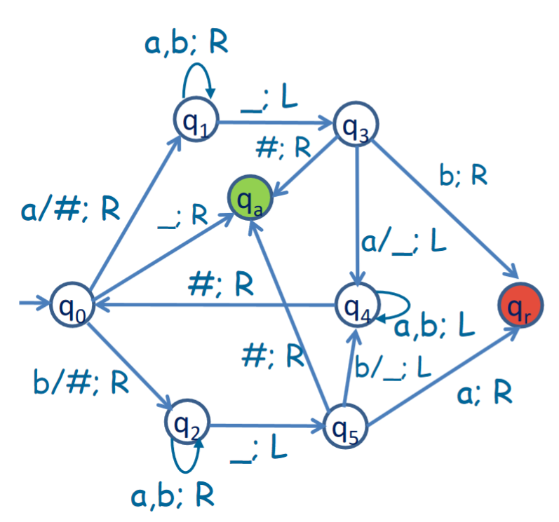 Turing machine 2